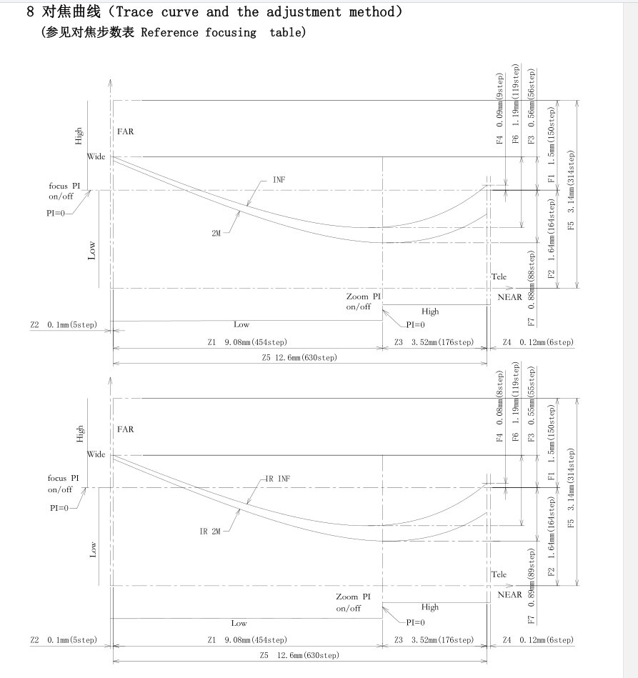 Таблица фокусировки зум-объектива 8-32 мм